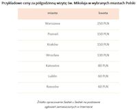Przykładowe ceny za półgodzinną wizytę św. Mikołaja w wybranych miastach Polski