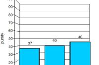 Indeks biznesu PKPP Lewiatan I 2010