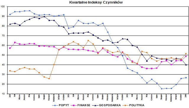 Indeks biznesu PKPP Lewiatan I 2010