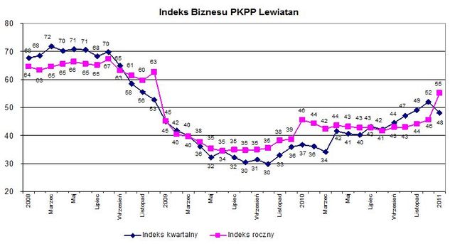 Indeks biznesu PKPP Lewiatan I 2011