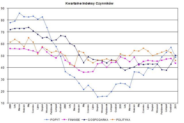 Indeks biznesu PKPP Lewiatan I 2011