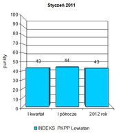 Indeks biznesu PKPP Lewiatan I 2012