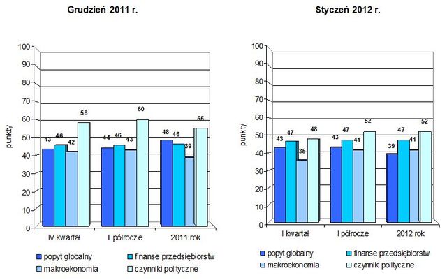 Indeks biznesu PKPP Lewiatan I 2012