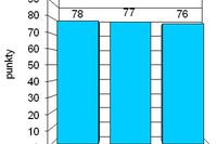 Indeks biznesu PKPP Lewiatan II 2007