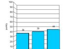 Indeks biznesu PKPP Lewiatan II 2010