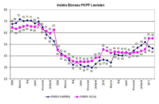 Indeks biznesu PKPP Lewiatan II 2011