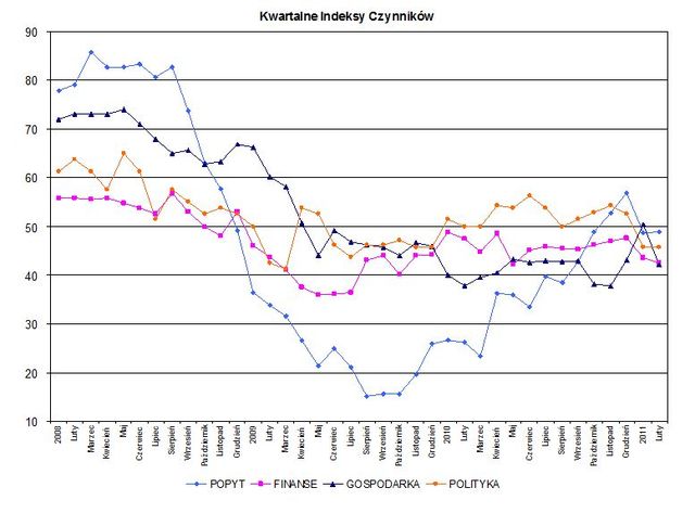 Indeks biznesu PKPP Lewiatan II 2011