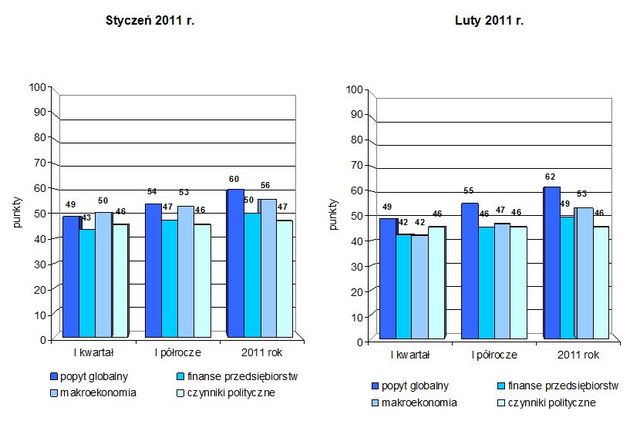 Indeks biznesu PKPP Lewiatan II 2011