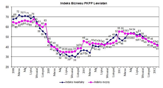 Indeks biznesu PKPP Lewiatan II 2012