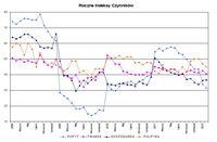 Roczne indeksy czynników