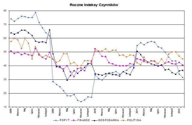 Indeks biznesu PKPP Lewiatan II 2012