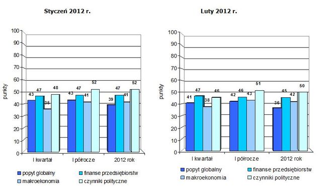 Indeks biznesu PKPP Lewiatan II 2012