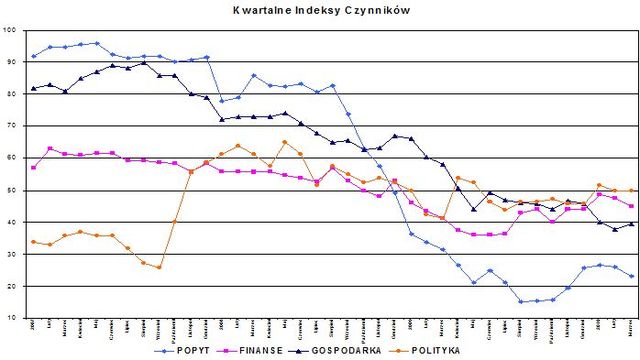 Indeks biznesu PKPP Lewiatan III 2010