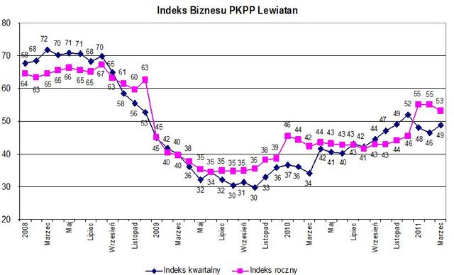 Indeks biznesu PKPP Lewiatan III 2011
