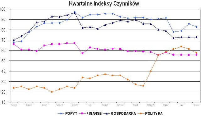 Indeks biznesu PKPP Lewiatan IV 2008