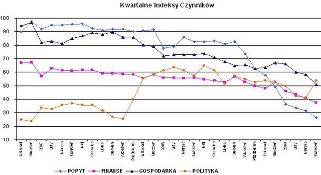 Indeks biznesu PKPP Lewiatan IV 2009