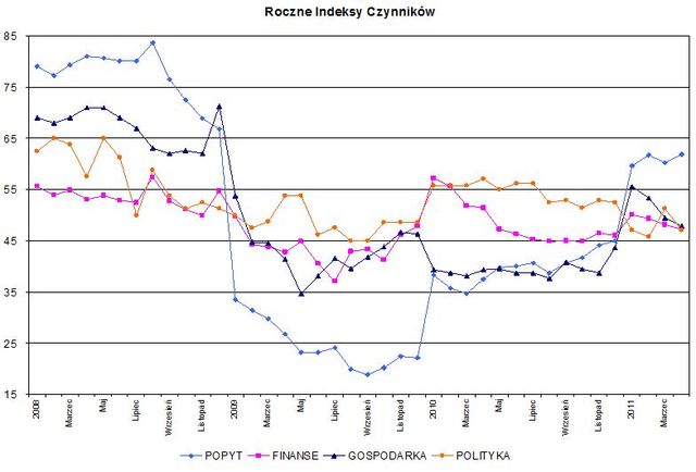 Indeks biznesu PKPP Lewiatan IV 2011