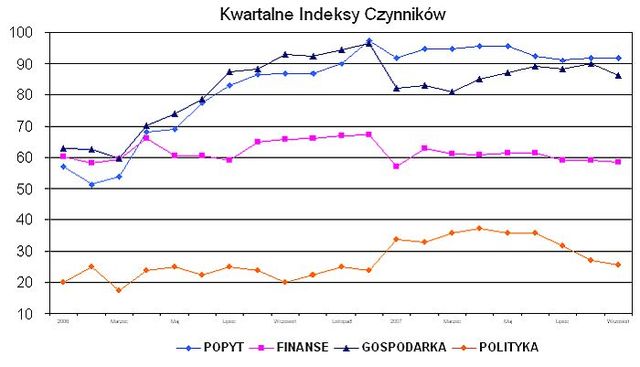 Indeks biznesu PKPP Lewiatan IX 2007