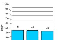 Indeks biznesu PKPP Lewiatan IX 2010