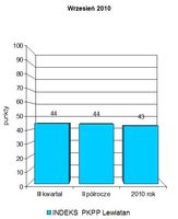 Indeks biznesu PKPP Lewiatan IX 2010