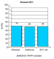Indeks biznesu PKPP Lewiatan IX 2011