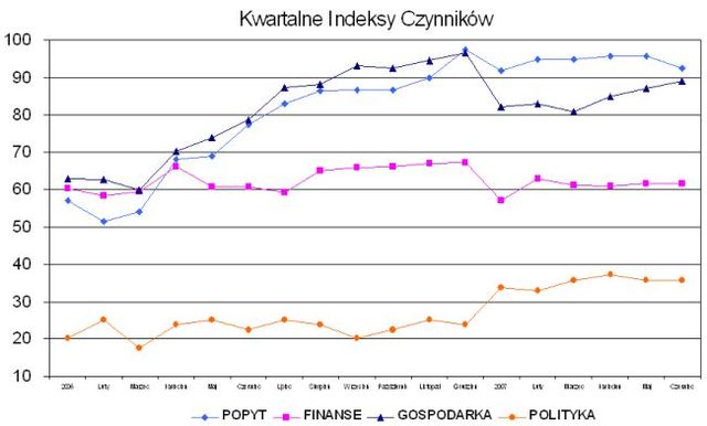 Indeks biznesu PKPP Lewiatan VI 2007