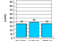 Indeks biznesu PKPP Lewiatan VI 2009