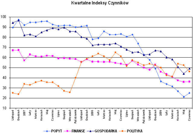 Indeks biznesu PKPP Lewiatan VI 2009