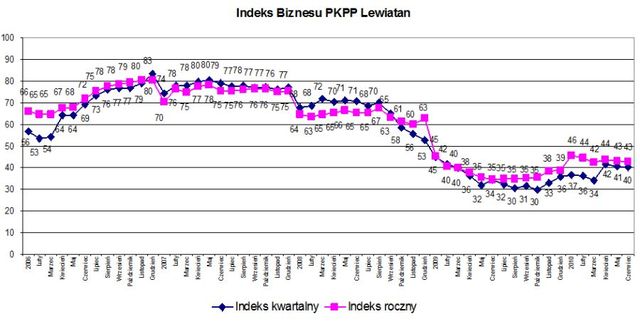 Indeks biznesu PKPP Lewiatan VI 2010