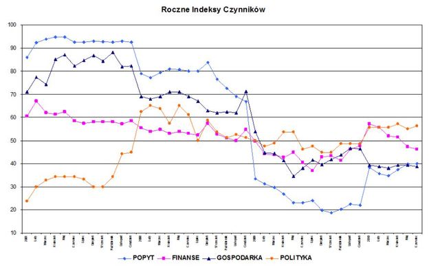 Indeks biznesu PKPP Lewiatan VI 2010