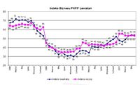 	Kwartalny i roczny indeks biznesu PKPP Lewiatan