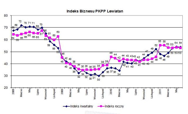 Indeks biznesu PKPP Lewiatan VI 2011