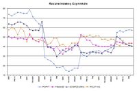 	Roczne indeksy czynników