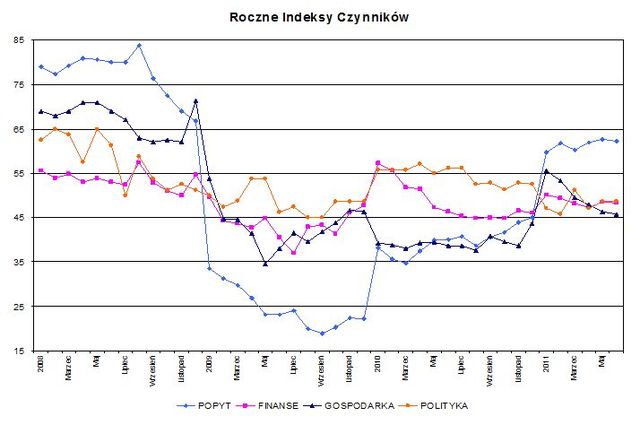 Indeks biznesu PKPP Lewiatan VI 2011