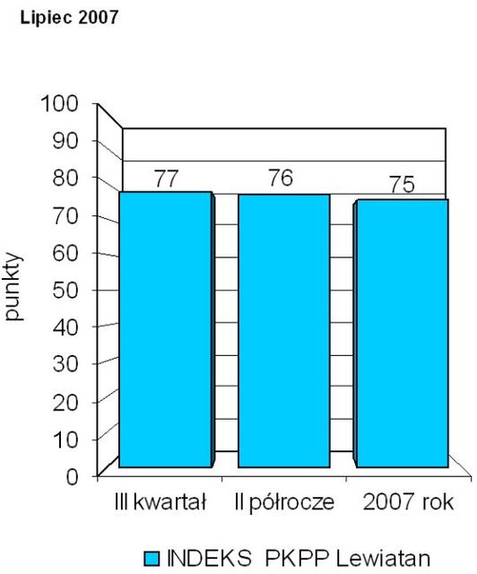Indeks biznesu PKPP Lewiatan VII 2007