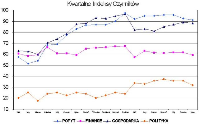 Indeks biznesu PKPP Lewiatan VII 2007