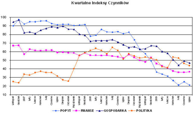 Indeks biznesu PKPP Lewiatan VII 2009
