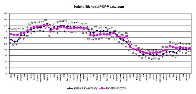 Indeks biznesu PKPP Lewiatan VII 2010