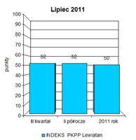 	Indeks biznesu PKPP Lewiatan VII 2011