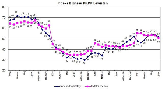 Indeks biznesu PKPP Lewiatan VII 2011