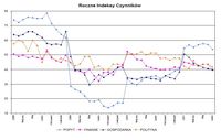 Roczne indeksy czynników