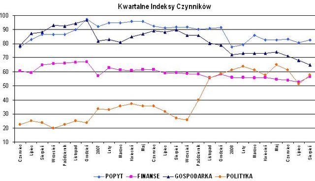 Indeks biznesu PKPP Lewiatan VIII 2008