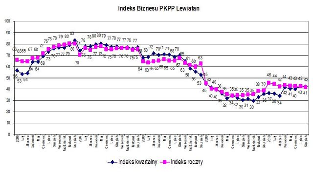 Indeks biznesu PKPP Lewiatan VIII 2010