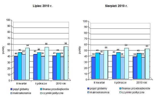 Indeks biznesu PKPP Lewiatan VIII 2010