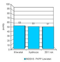 Indeks PKPP Lewiatan