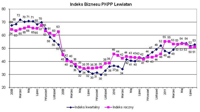 Indeks biznesu PKPP Lewiatan VIII 2011