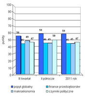 Indeks PKPP Lewiatan lipiec 2011