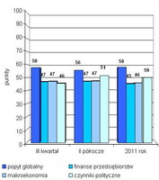 Indeks PKPP Lewiatan sierpień 2011