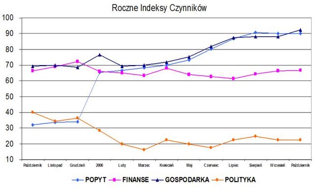 Indeks biznesu PKPP Lewiatan X 2006
