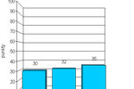Indeks biznesu PKPP Lewiatan X 2009